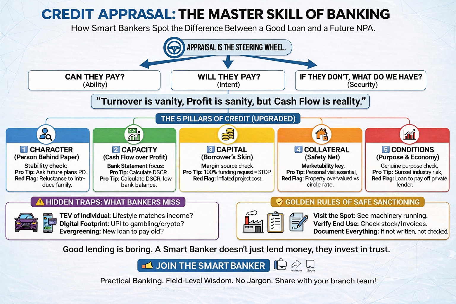 Credit Appraisal Banking